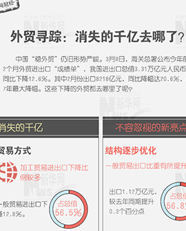 外貿(mào)尋蹤：消失的千億去哪兒了？