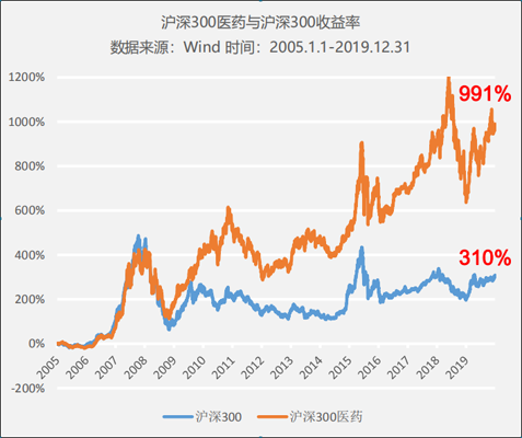 醫(yī)藥行業(yè)處在科技+消費交匯點，正發(fā)生著三個巨大變化