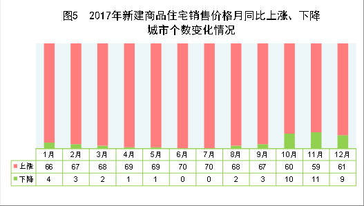 （圖表）[兩會&middot;2017年統(tǒng)計公報]圖5：2017年新建商品住宅銷售價格月同比上漲、下降城市個數(shù)變化情況