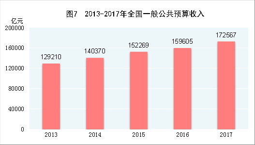 （圖表）[兩會&middot;2017年統(tǒng)計公報]圖7：2013-2017年全國一般公共預(yù)算收入