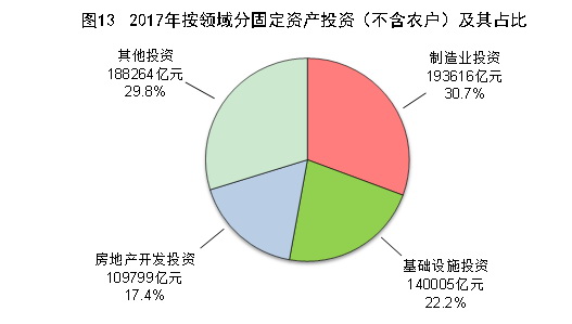 （圖表）[兩會&middot;2017年統(tǒng)計公報]圖13：2017年按領(lǐng)域分固定資產(chǎn)投資（不含農(nóng)戶）及其占比