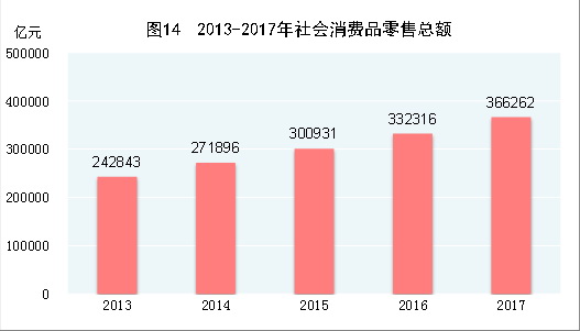 （圖表）[兩會&middot;2017年統(tǒng)計公報]圖14：2013-2017年社會消費品零售總額