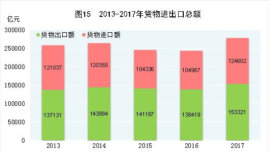 （圖表）[兩會&middot;2017年統(tǒng)計公報]圖15：2013-2017年貨物進出口總額