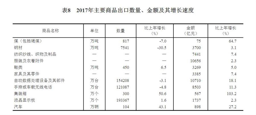 （圖表）[兩會&middot;2017年統(tǒng)計公報]表8：2017年主要商品出口數(shù)量、金額及其增長速度