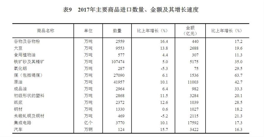 （圖表）[兩會&middot;2017年統(tǒng)計公報]表9：2017年主要商品進口數(shù)量、金額及其增長速度