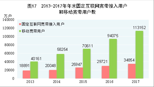 （圖表）[兩會&middot;2017年統(tǒng)計公報]圖17：2013-2017年年末固定互聯(lián)網(wǎng)寬帶接入用戶和移動寬帶用戶數(shù)