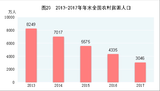 （圖表）[兩會&middot;2017年統(tǒng)計公報]圖20：2013-2017年年末全國農(nóng)村貧困人口