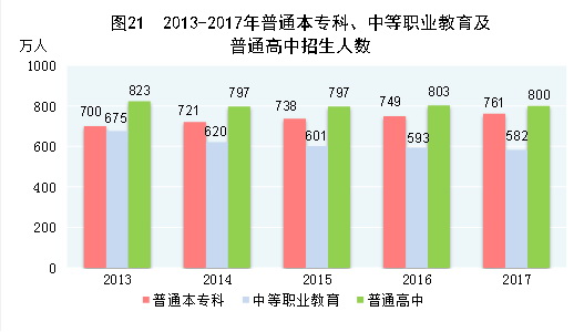 （圖表）[兩會&middot;2017年統(tǒng)計公報]圖21：2013-2017年普通本?？啤⒅械嚷殬I(yè)教育及普通高中招生人數(shù)