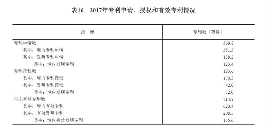 （圖表）[兩會&middot;2017年統(tǒng)計公報]表16：2017年專利申請、授權(quán)和有效專利情況