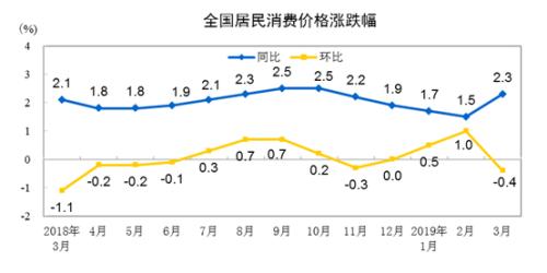 CPI同比、環(huán)比漲幅走勢圖。來自國家統(tǒng)計局