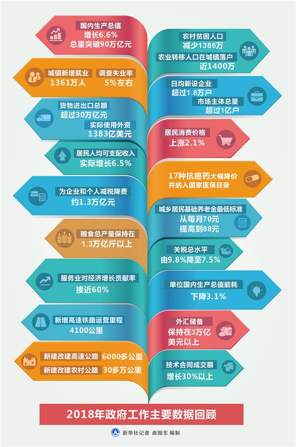 （圖表）[兩會&middot;政府工作報告]2018年政府工作主要數(shù)據(jù)回顧