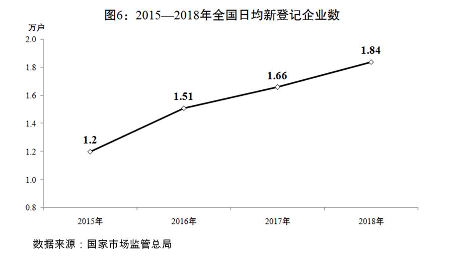 （圖表）[兩會受權發(fā)布]關于2018年國民經(jīng)濟和社會發(fā)展計劃執(zhí)行情況與2019年國民經(jīng)濟和社會發(fā)展計劃草案的報告（圖6）