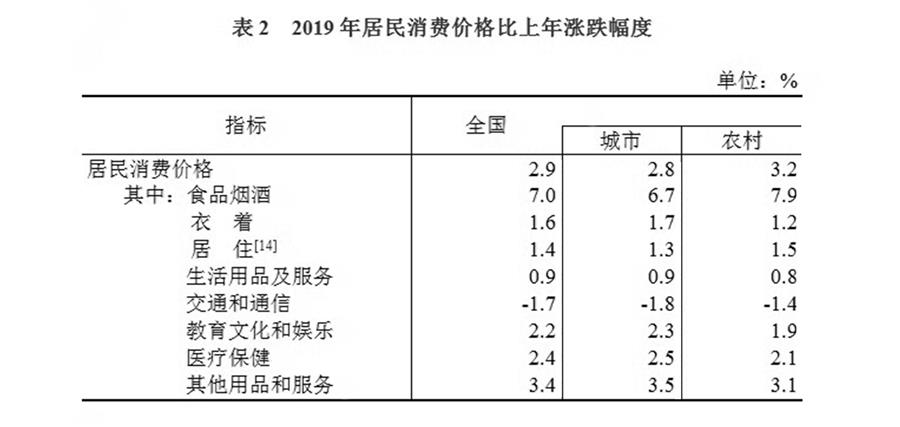 （圖表）［2019年統(tǒng)計(jì)公報(bào)］表2 2019年居民消費(fèi)價格比上年漲跌幅度