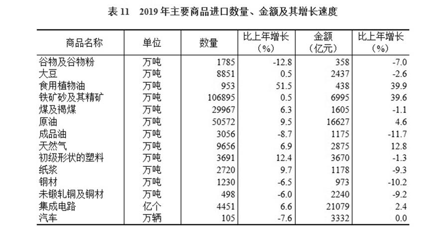 （圖表）［2019年統(tǒng)計(jì)公報(bào)］表11 2019年主要商品進(jìn)口數(shù)量、金額及其增長速度
