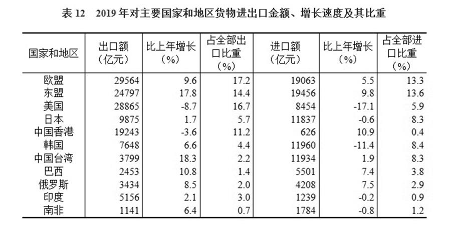 （圖表）［2019年統(tǒng)計(jì)公報(bào)］表12 2019年對主要國家和地區(qū)貨物進(jìn)出口金額、增長速度及其比重