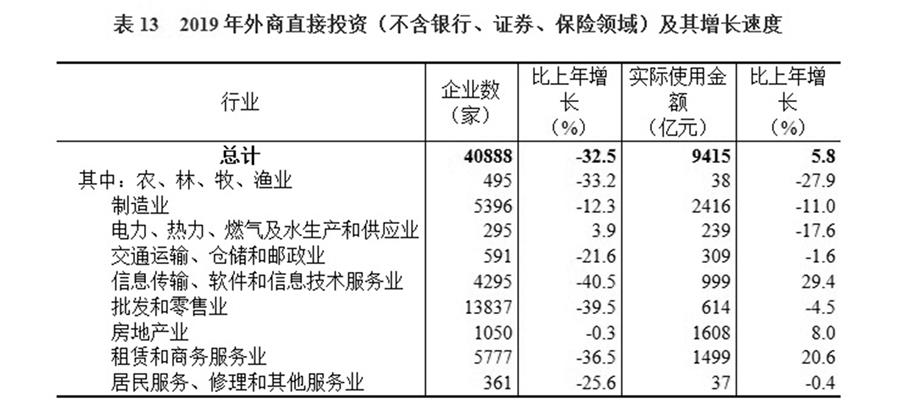 （圖表）［2019年統(tǒng)計(jì)公報(bào)］表13 2019年外商直接投資（不含銀行、證券、保險(xiǎn)領(lǐng)域）及其增長速度