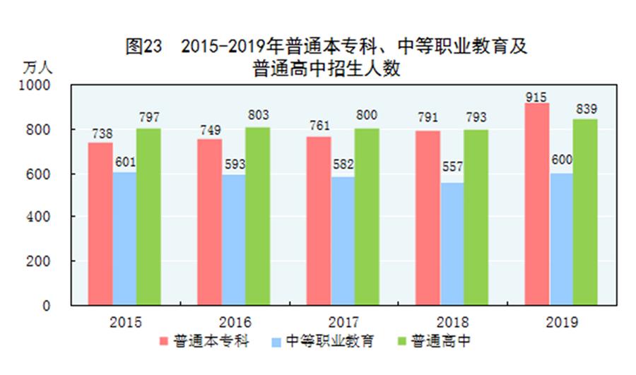 （圖表）［2019年統(tǒng)計(jì)公報(bào)］圖23 2015-2019年普通本?？?、中等職業(yè)教育及普通高中招生人數(shù)