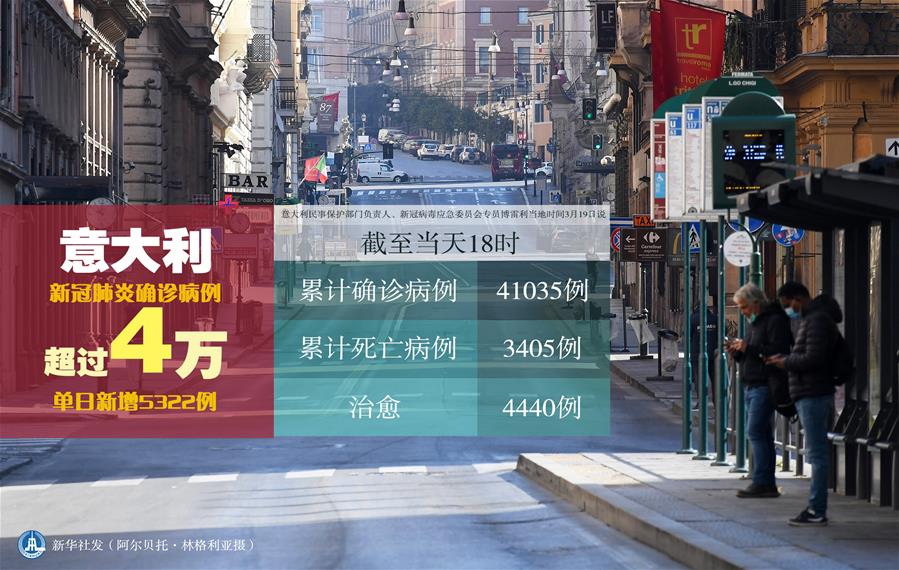 （圖表&middot;海報(bào)）［聚焦疫情防控］意大利新冠肺炎確診病例超過4萬　單日新增5322例