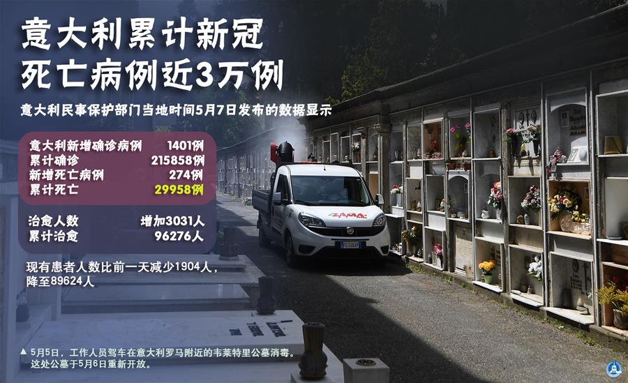 （圖表&middot;海報(bào)）［國(guó)際疫情］意大利累計(jì)新冠死亡病例近3萬例