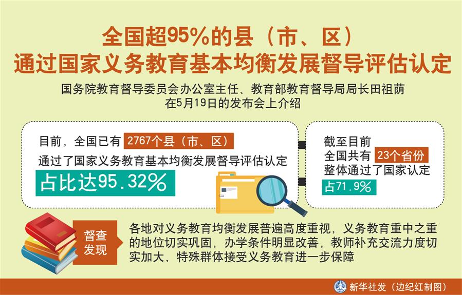 （圖表）［教育］全國超95％的縣（市、區(qū)）通過國家義務(wù)教育基本均衡發(fā)展督導(dǎo)評(píng)估認(rèn)定
