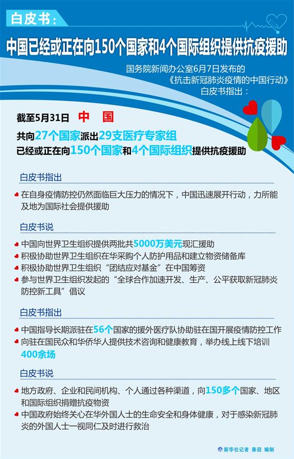 （圖表）［&ldquo;抗擊疫情的中國行動&rdquo;白皮書］白皮書：中國已經(jīng)或正在向150個(gè)國家和4個(gè)國際組織提供抗疫援助