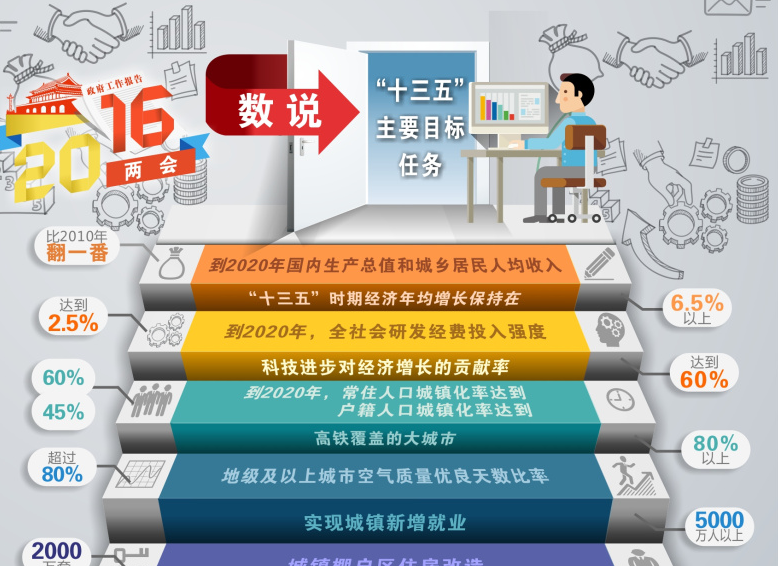 數(shù)說(shuō)&ldquo;十三五&rdquo;主要目標(biāo)任務(wù)