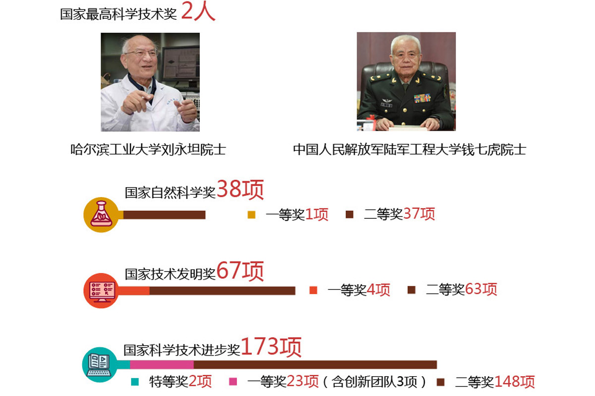 速覽！一圖了解2018年度國家科技獎勵概況