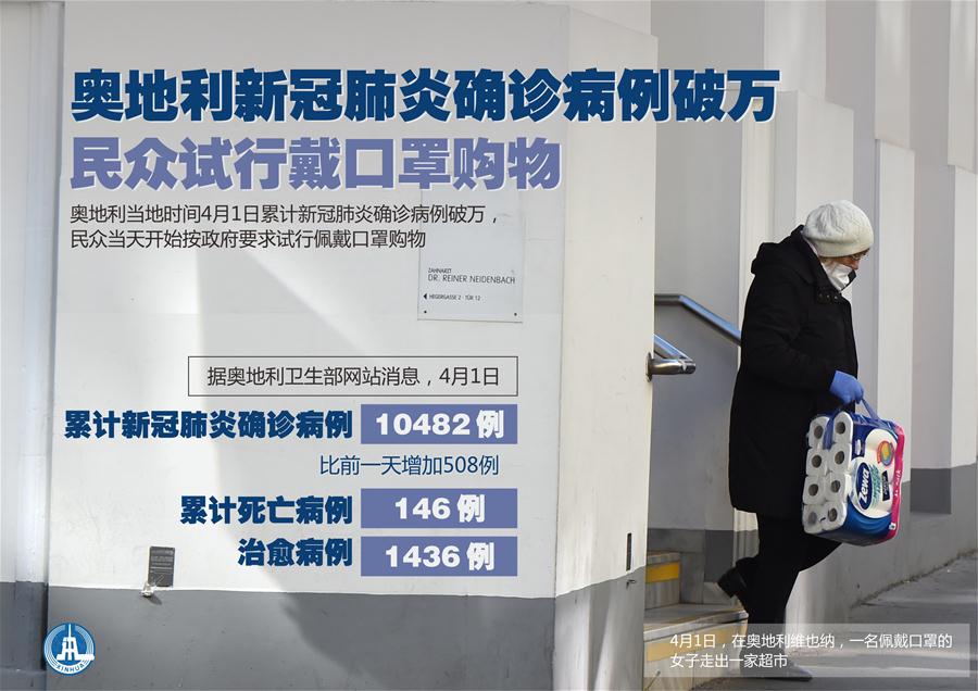 （圖表&middot;海報(bào)）［國(guó)際疫情］奧地利新冠肺炎確診病例破萬(wàn) 民眾試行戴口罩購(gòu)物