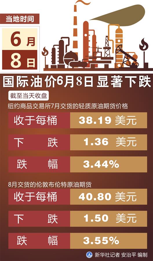 （圖表）［財(cái)經(jīng)&middot;行情］國(guó)際油價(jià)6月8日顯著下跌