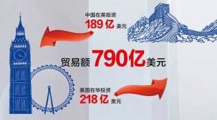 【中英&ldquo;黃金時(shí)代&rdquo;】經(jīng)貿(mào)&ldquo;黃金成果&rdquo;給百姓送來(lái)哪些實(shí)惠？