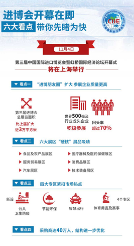 進(jìn)博會開幕在即，六大看點(diǎn)帶你先睹為快